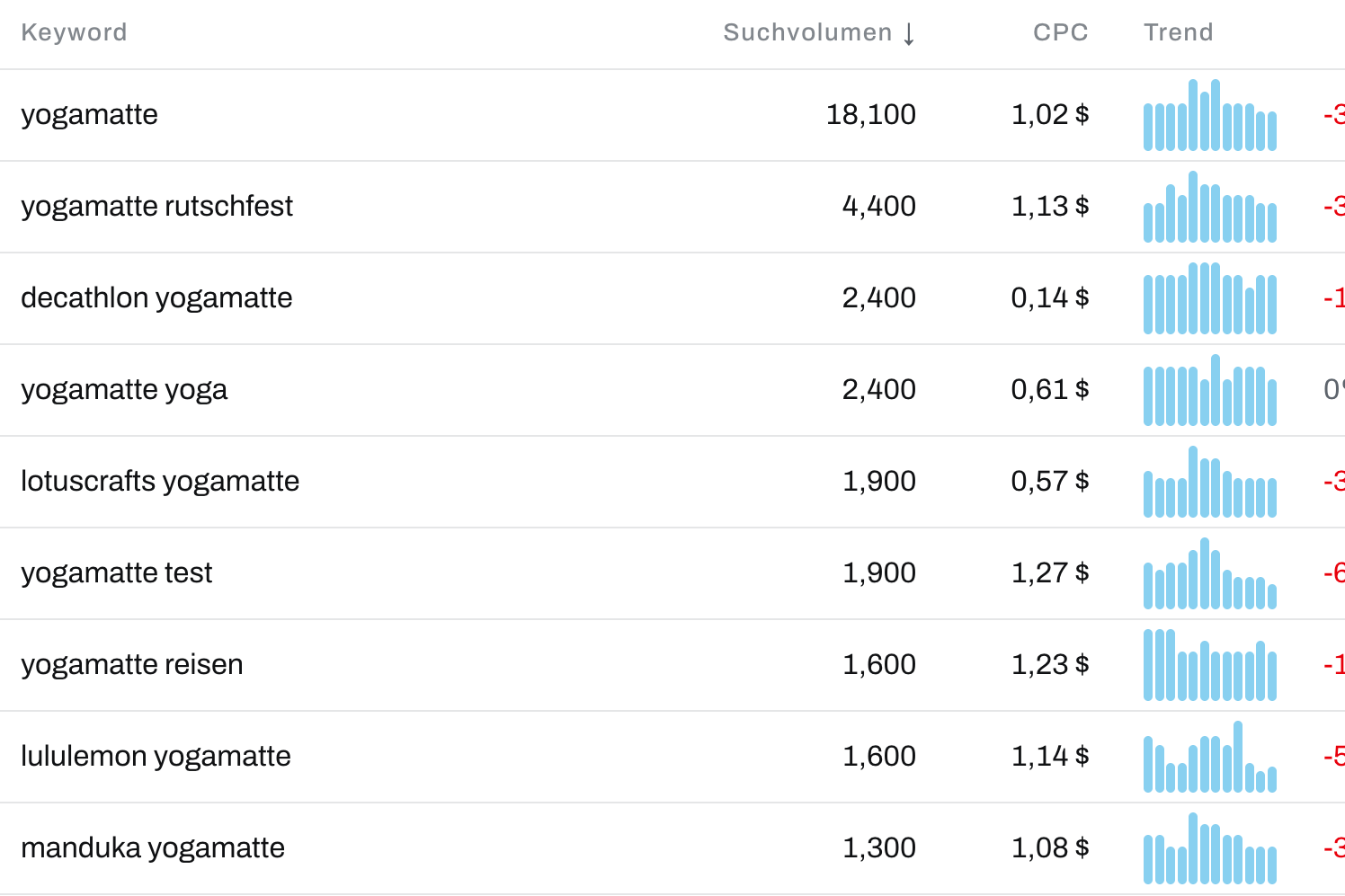 Keyword and ranking overview