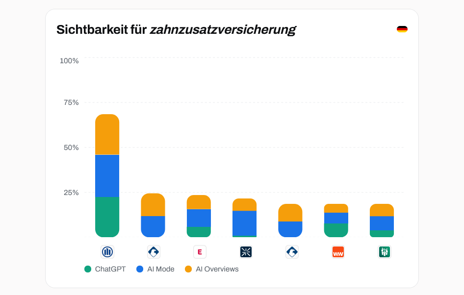Brand visibility in ChatGPT, AI Mode and AI Overviews