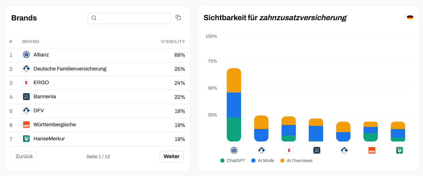 GEO analysis: brand ranking and visibility in ChatGPT, AI Mode and AI Overviews