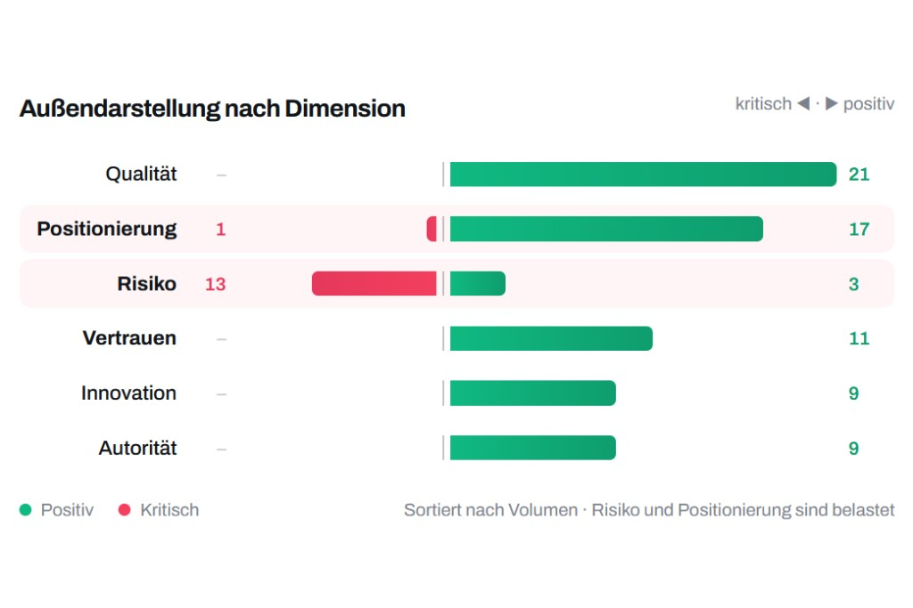 Brand Sentiment: external perception by dimension with positive and critical mentions