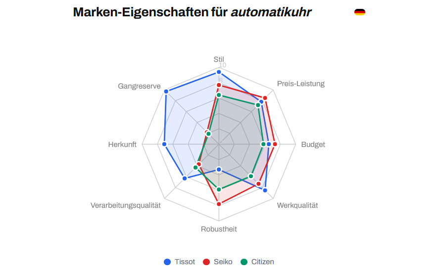 Radar chart of brand attributes from Product Sentiment