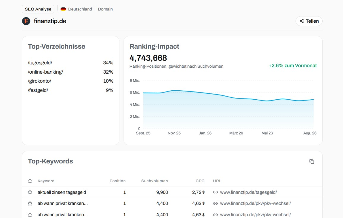 Domain analysis with ranking impact, top directories and top keywords